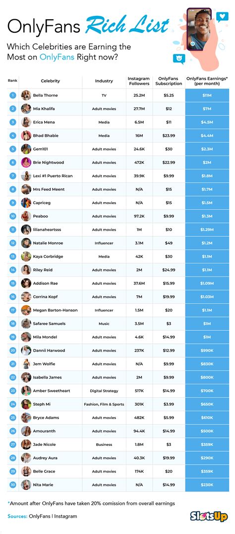 top 15 onlyfans earners|Top OnlyFans Earners Chart 2024